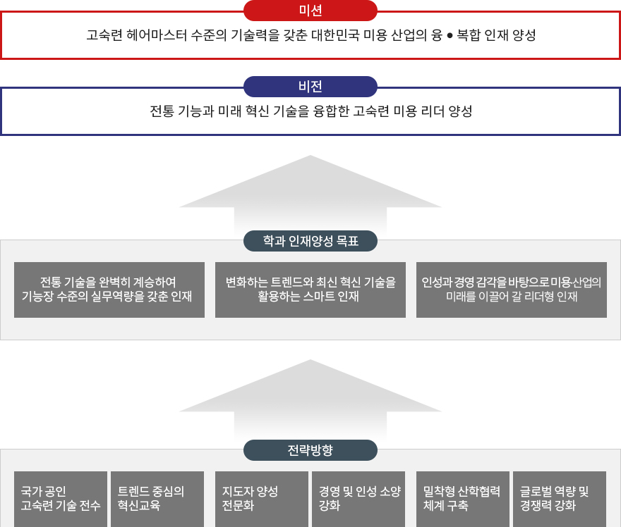 헤어미용기능장과